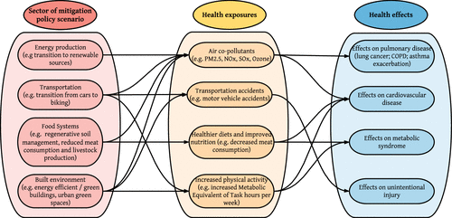 diagram linking sector of mitigation policy scenarios, health exposures and health effects