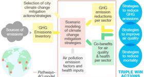 Integrated framework for Climate Action Planning with Air Quality (CAP-AQ).